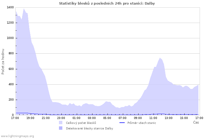 Grafy: Statistiky blesků