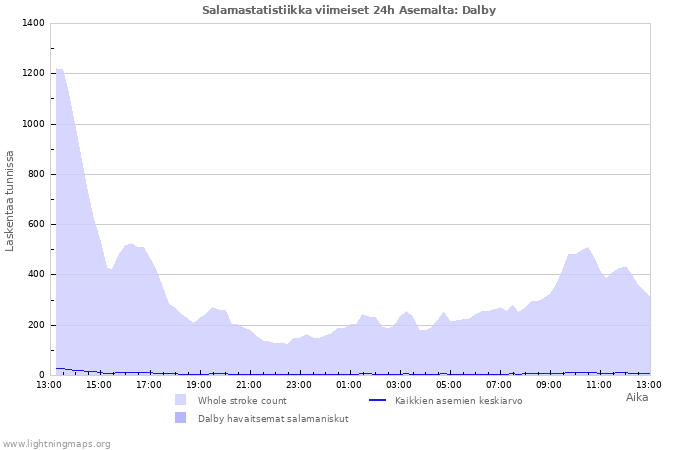 Graafit: Salamastatistiikka