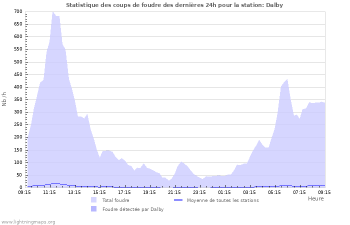 Graphes: Statistique des coups de foudre