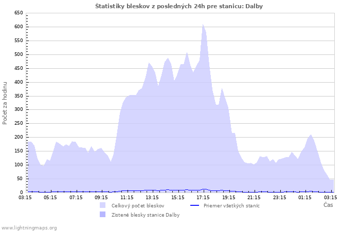 Grafy: Štatistiky bleskov