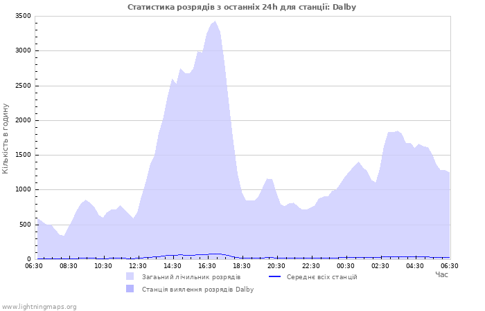 Графіки: Статистика розрядів