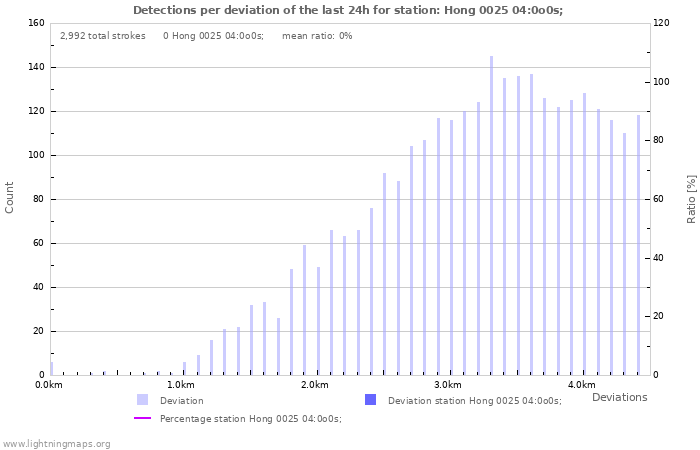 Graphs: Detections per deviation
