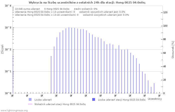 Wykresy: Wykrycia na liczbę uczestników