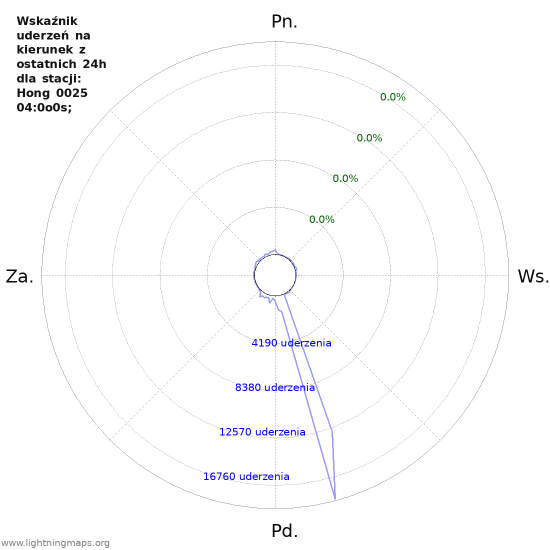 Wykresy: Wskaźnik uderzeń na kierunek