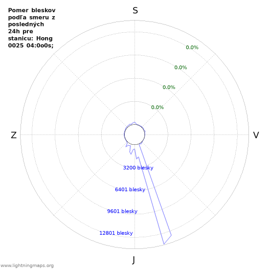 Grafy: Pomer bleskov podľa smeru