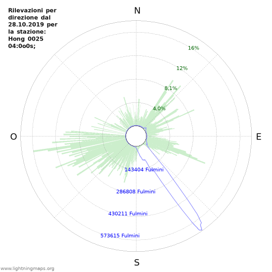 Grafico