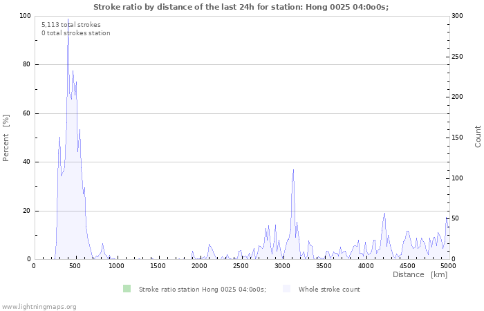 Graphs: Stroke ratio by distance