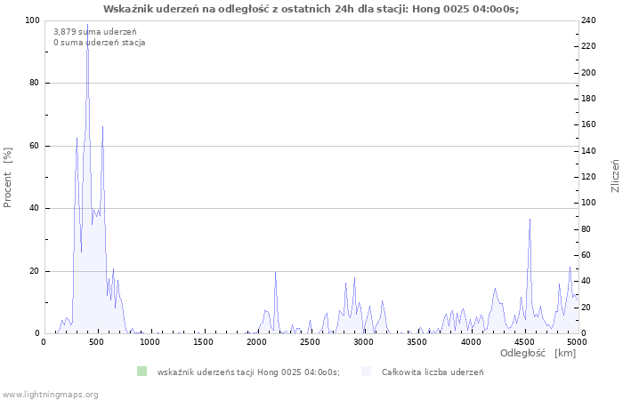 Wykresy: Wskaźnik uderzeń na odległość