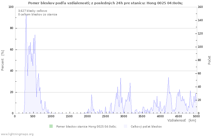 Grafy: Pomer bleskov podľa vzdialenosti;