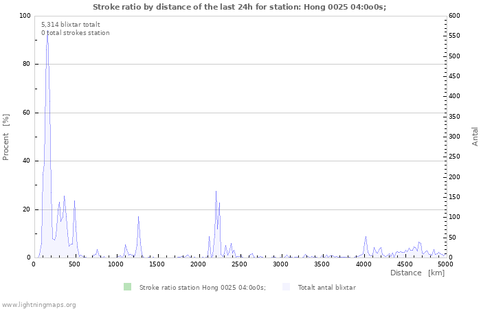 Grafer: Stroke ratio by distance