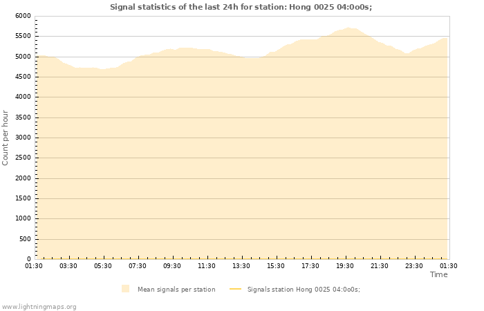 Graphs: Signal statistics