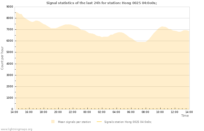 Grafikonok: Signal statistics