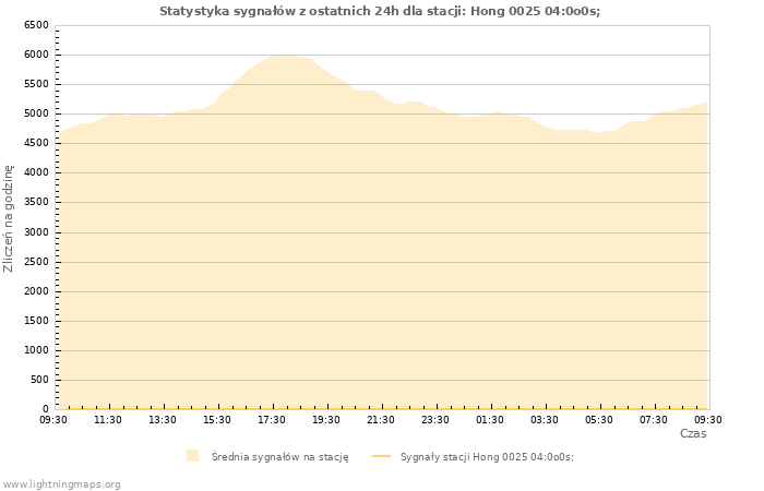 Wykresy: Statystyka sygnałów