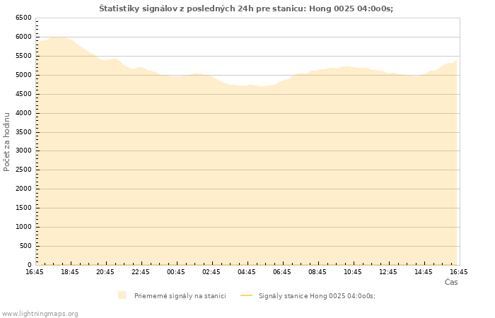 Grafy: Štatistiky signálov
