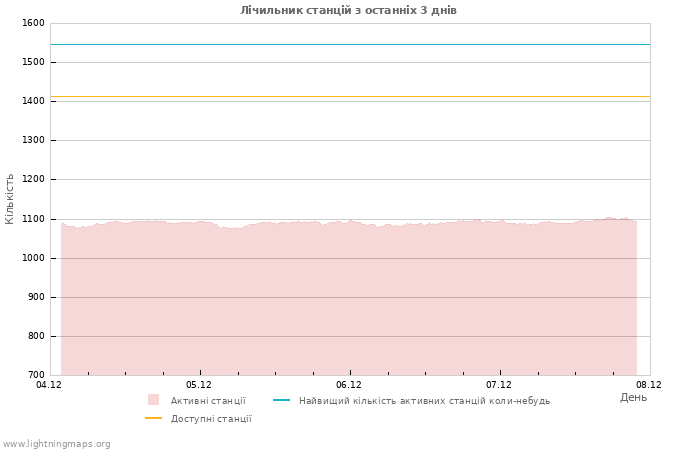 Графіки: Лічильник станцій