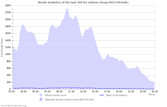 Graphs: Stroke statistics