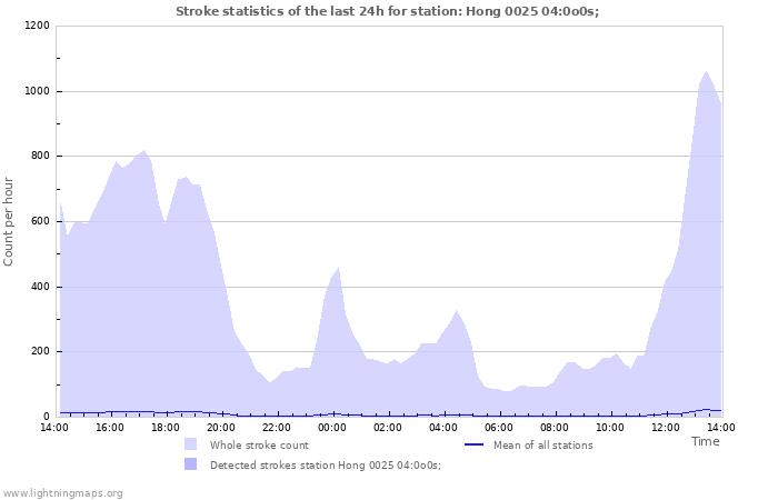 Grafikonok: Stroke statistics