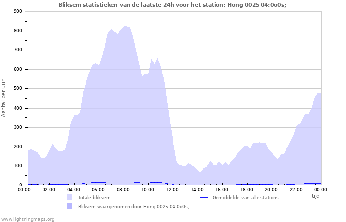 Grafieken: Bliksem statistieken