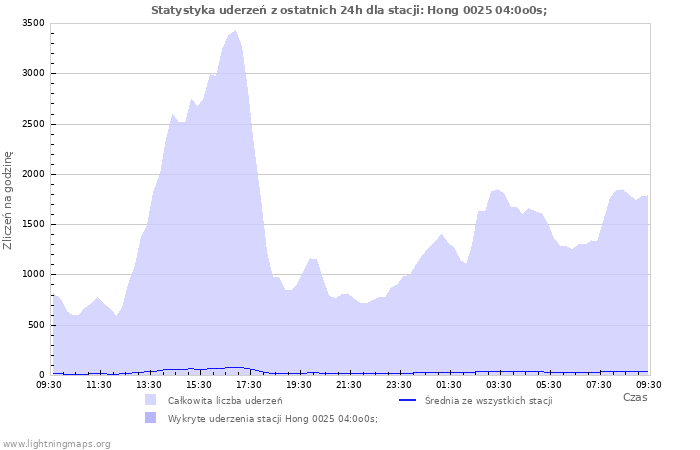 Wykresy: Statystyka uderzeń