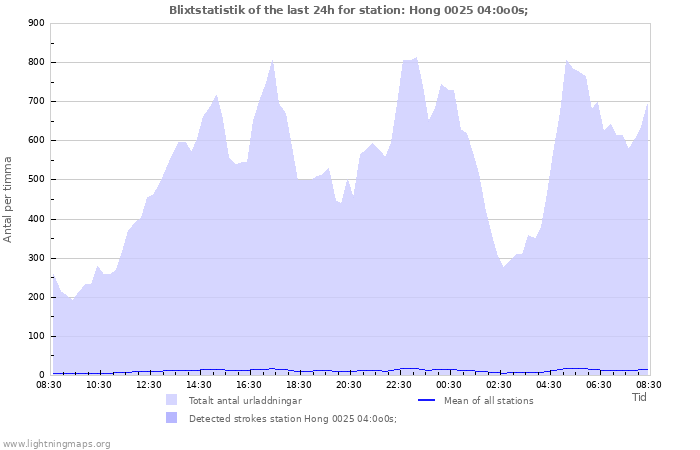 Grafer: Blixtstatistik