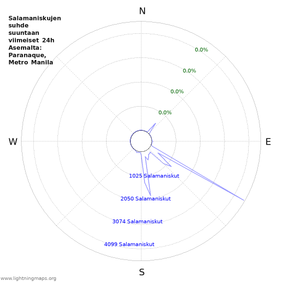 Graafit: Salamaniskujen suhde suuntaan
