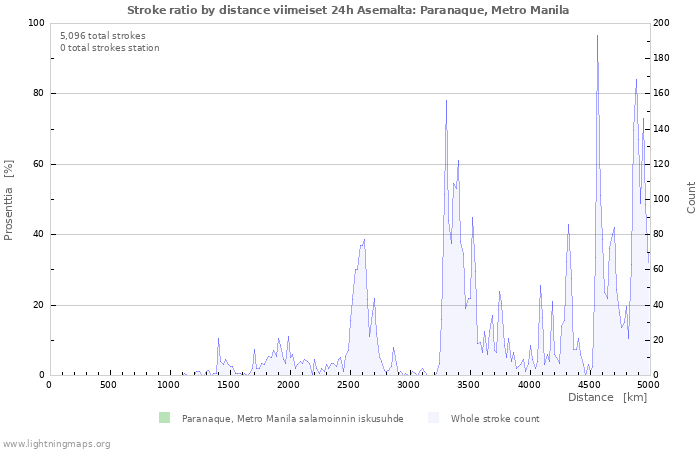 Graafit: Stroke ratio by distance