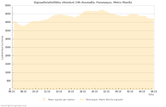 Graafit: Signaalistatistiikka