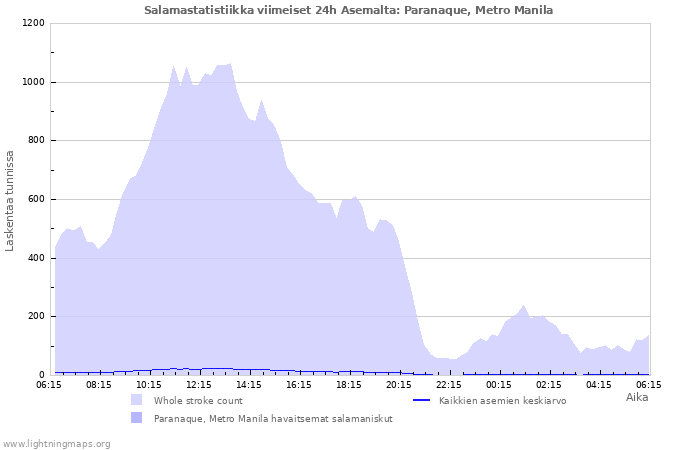 Graafit: Salamastatistiikka
