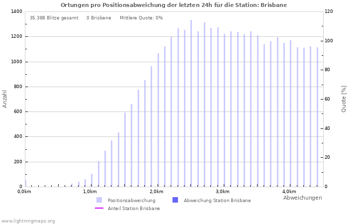 Diagramme: Ortungen pro Positionsabweichung