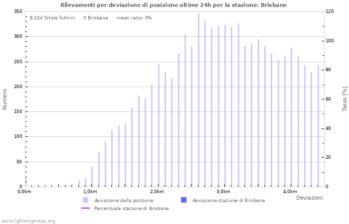Grafico: Rilevamenti per deviazione di posizione