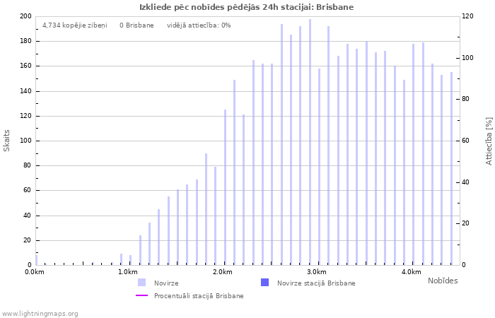 Grafiki: Izkliede pēc nobīdes