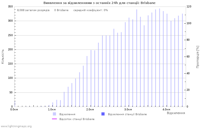 Графіки: Виявлення за відхиленнями