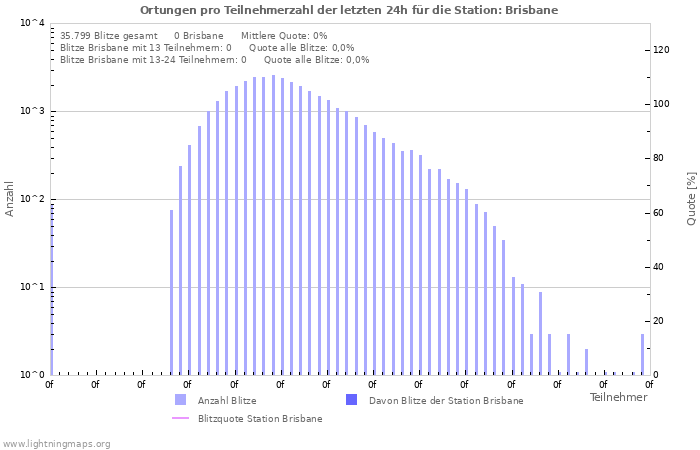 Diagramme: Ortungen pro Teilnehmerzahl