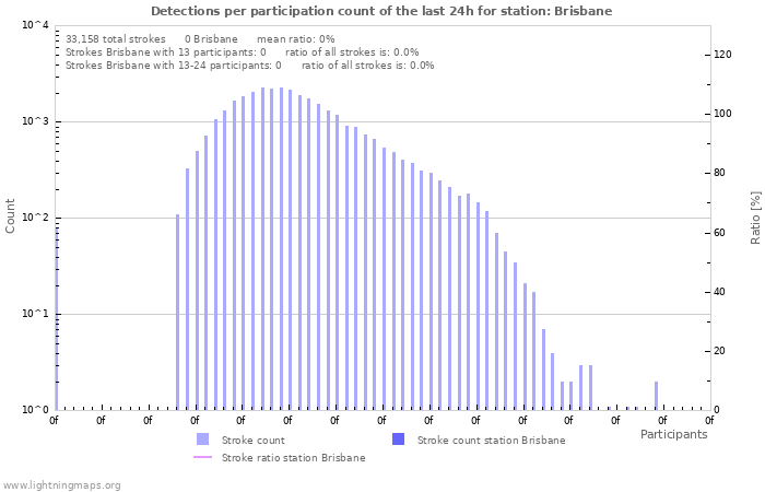 Graphs: Detections per participation count
