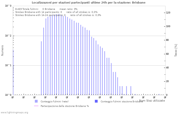 Grafico: Localizzazoni per stazioni partecipanti