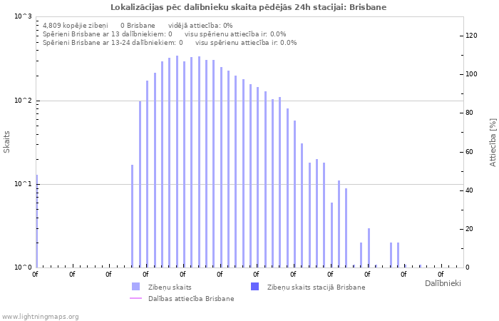 Grafiki: Lokalizācijas pēc dalībnieku skaita