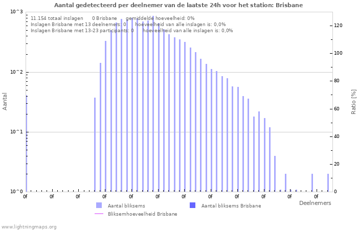 Grafieken: Aantal gedetecteerd per deelnemer