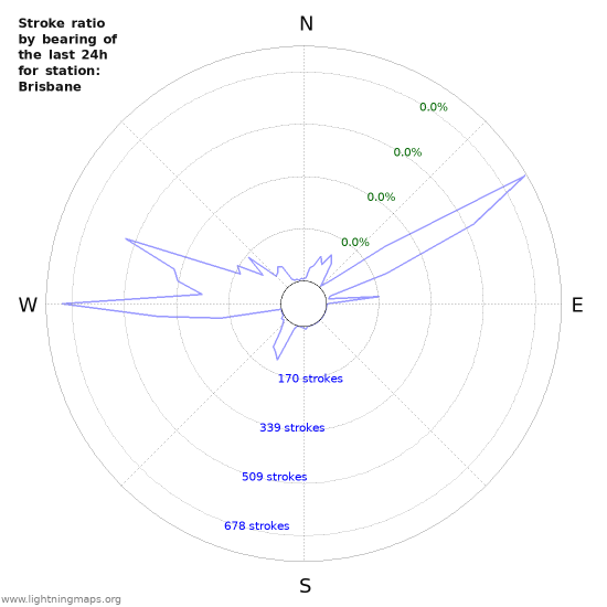 Graphs: Stroke ratio by bearing