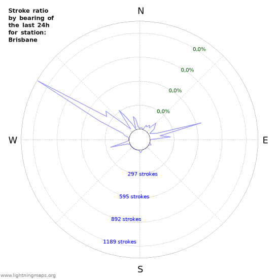 Grafikonok: Stroke ratio by bearing