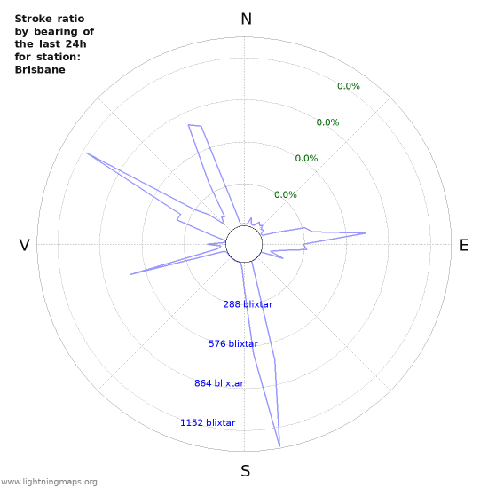 Grafer: Stroke ratio by bearing