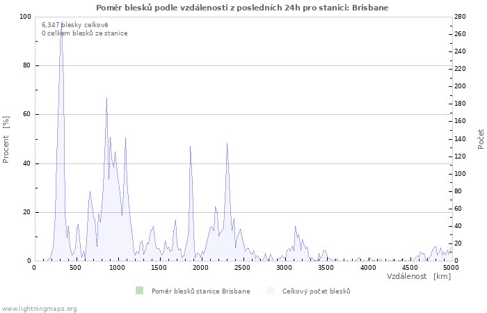 Grafy: Poměr blesků podle vzdálenosti
