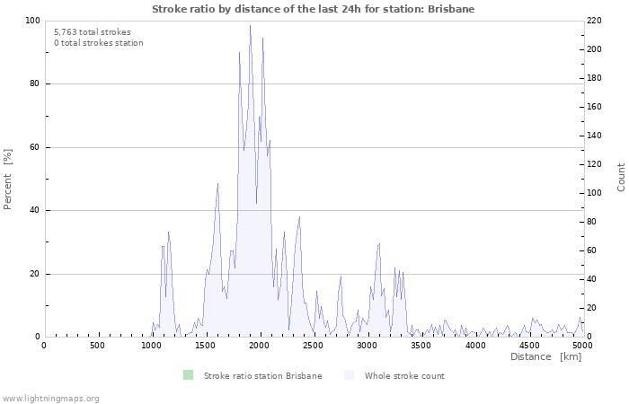 Graphs: Stroke ratio by distance