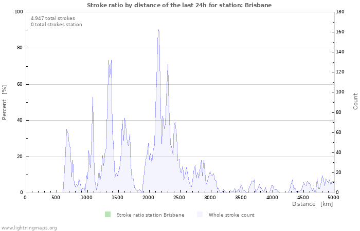 Grafikonok: Stroke ratio by distance