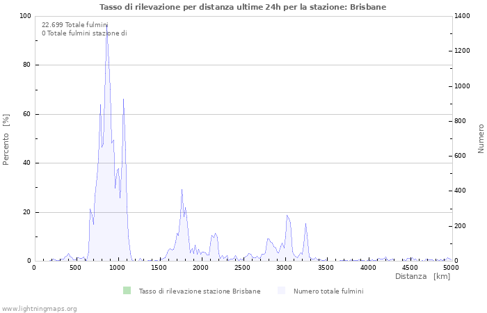 Grafico: Tasso di rilevazione per distanza