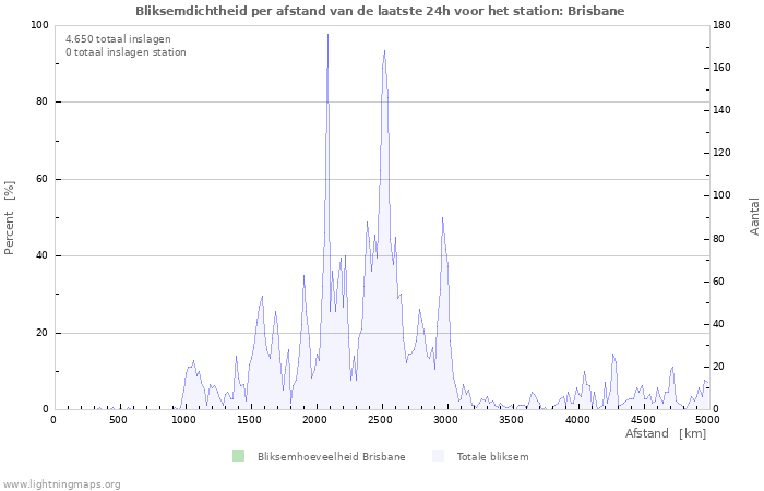 Grafieken: Bliksemdichtheid per afstand