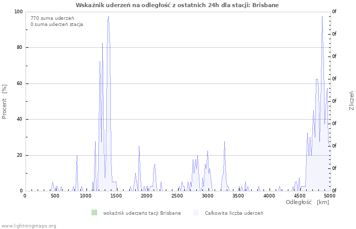Wykresy: Wskaźnik uderzeń na odległość