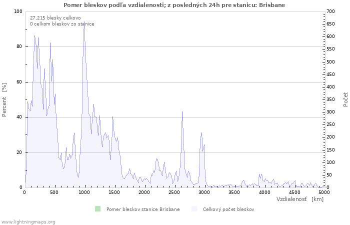 Grafy: Pomer bleskov podľa vzdialenosti;