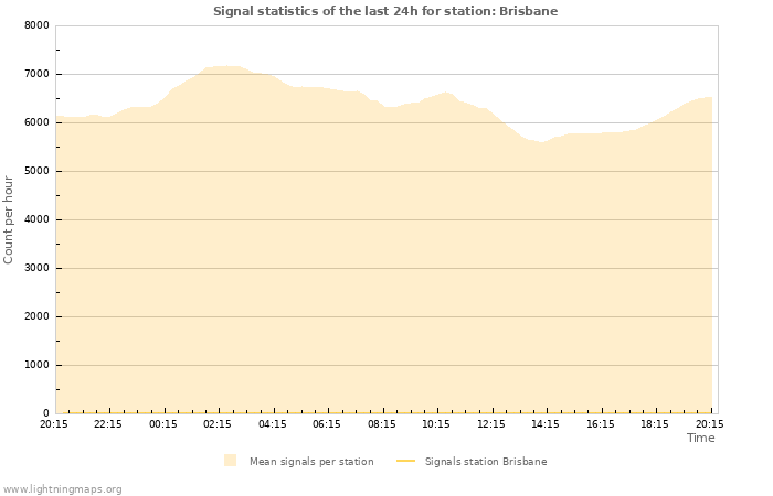 Graphs: Signal statistics