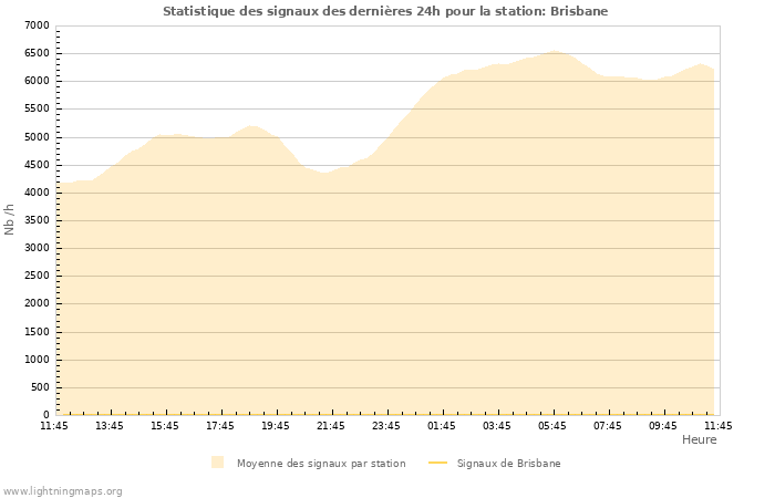 Graphes: Statistique des signaux