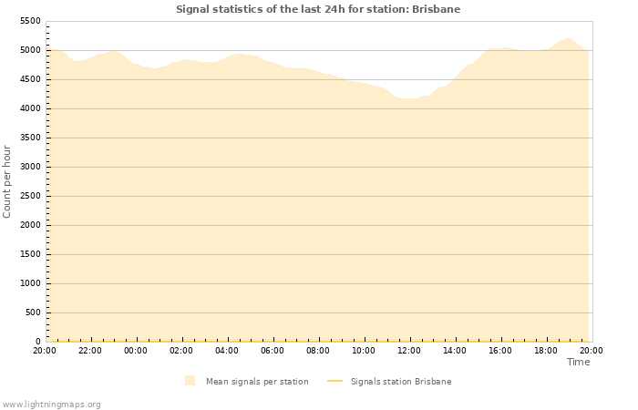 Grafikonok: Signal statistics